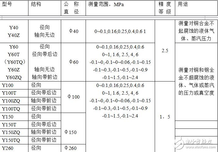 第二節(jié) 壓力檢測(cè)與變送