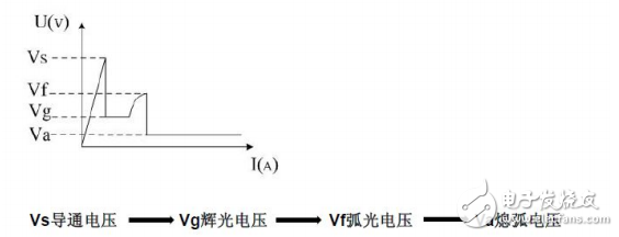 碩凱電子SOCAY玻璃放電管工作原理及選型應用