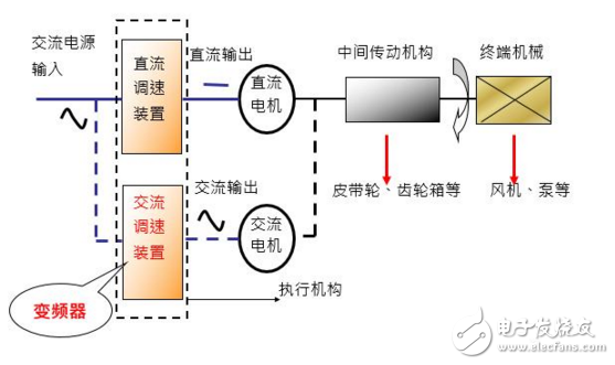 在工業自動化控制技術里變頻器原理及其應用