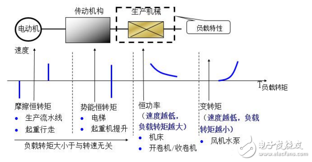 在工業自動化控制技術里變頻器原理及其應用