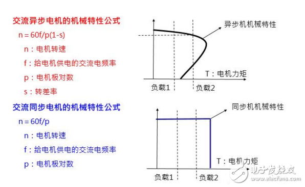 在工業自動化控制技術里變頻器原理及其應用