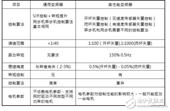 在工業自動化控制技術里變頻器原理及其應用