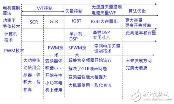 在工業自動化控制技術里變頻器原理及其應用