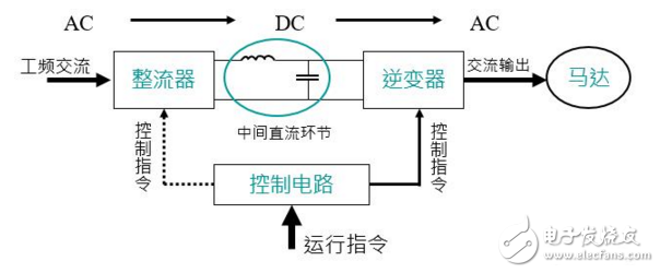 在工業自動化控制技術里變頻器原理及其應用