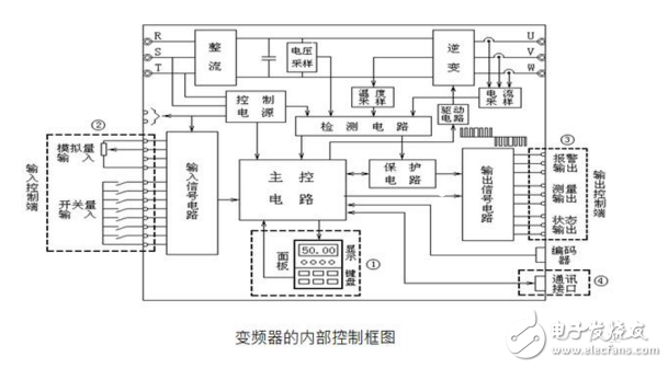 在工業自動化控制技術里變頻器原理及其應用