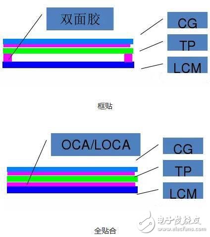 屏幕的全貼合技術，AMOLED貼合技術全解析