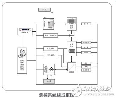 這些精準測試能為新能源汽車保駕護航