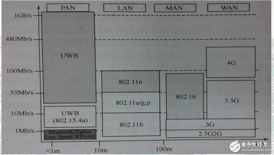 無線通信之藍(lán)牙4.0BLE課程