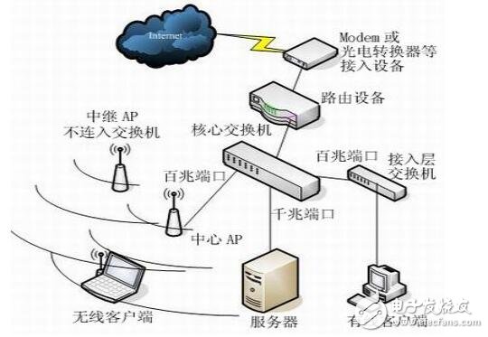 無線AP模式介紹