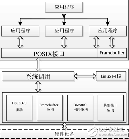 基于ARM的智能測(cè)溫系統(tǒng)經(jīng)典案例