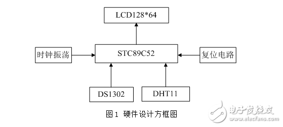 基于單片機的多功能數字時鐘的硬件設計