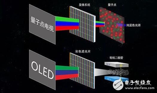 QLED與OLED之爭的本質是什么？QLED與OLED的區別是什么？