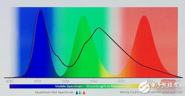 QLED與OLED之爭的本質是什么？QLED與OLED的區別是什么？