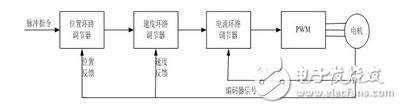 伺服和變頻器的工作原理與二者的區別