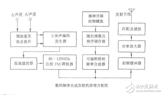 高保真立體聲數(shù)碼頻率合成發(fā)射機電路設(shè)計