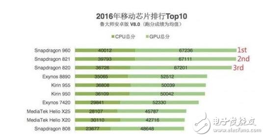 外媒Android Authority選取了搭載麒麟960的華為Mate 9、搭載高通821的Google Pixel和搭載獵戶座8890的三星S7等手機進行測試。