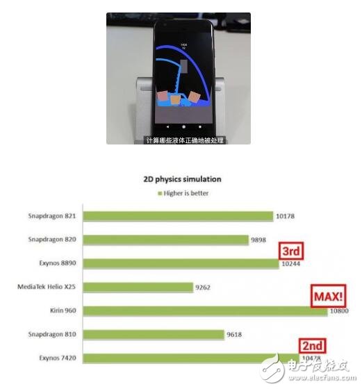 外媒Android Authority選取了搭載麒麟960的華為Mate 9、搭載高通821的Google Pixel和搭載獵戶座8890的三星S7等手機進行測試。