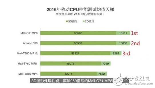 麒麟960/驍龍821/Exynos 8890全面對比，結果竟是這個技高一籌