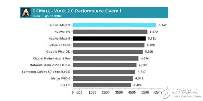 麒麟960/驍龍821/Exynos 8890全面對比，結果竟是這個技高一籌