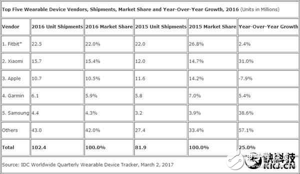 小米手環(huán)銷量全球第二， 滅掉蘋果需要多久
