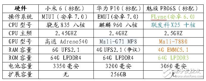 12年工匠精神與7年巔峰工藝的對決！小米6-華為P10-魅族PRO6S參數對比