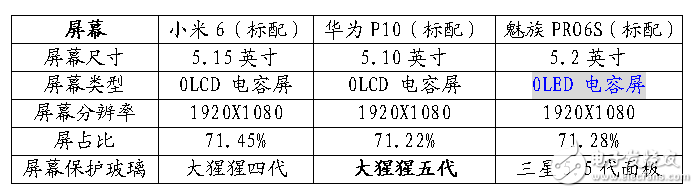 12年工匠精神與7年巔峰工藝的對決！小米6-華為P10-魅族PRO6S參數對比