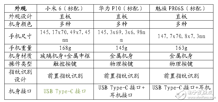 12年工匠精神與7年巔峰工藝的對決！小米6-華為P10-魅族PRO6S參數對比