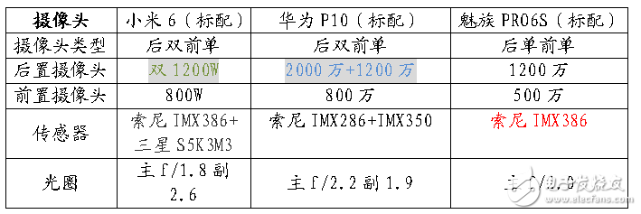 12年工匠精神與7年巔峰工藝的對決！小米6-華為P10-魅族PRO6S參數對比