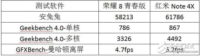 誰是千元新神器 榮耀8青春版 PK 紅米Note 4X