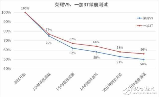 誰(shuí)的體驗(yàn)更好？ 榮耀V9與一加3T三大關(guān)鍵體驗(yàn)對(duì)比