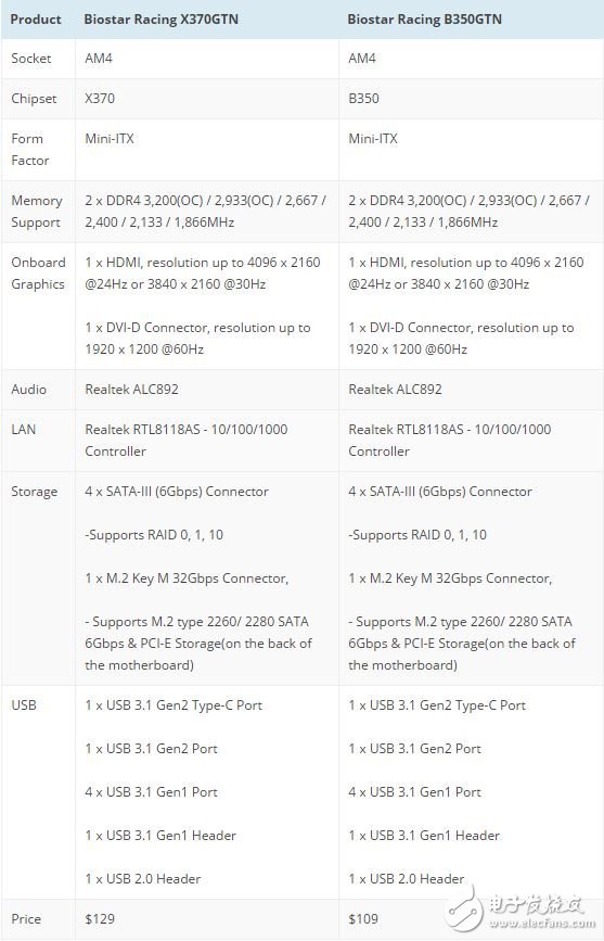 映泰推出X370GTN/B350GTN主板：AMD Ryzen終迎ITX平臺