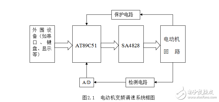 畢業論文--基于單片機的變頻調速系統設計