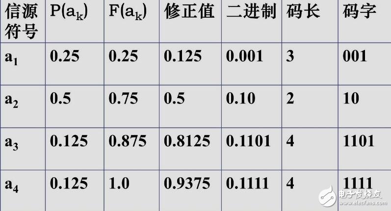 第1章 數制與編碼