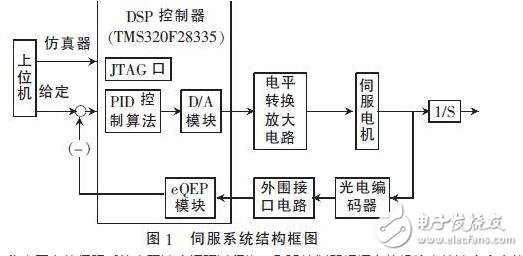 　　在伺服電機和伺服驅動器組成的高性能穩定平臺伺服系統中，需要實時地獲得伺服電機的轉角和轉速信息，高速高精度的傳感器以及相應的外圍電路設計是必不可少的。由于單片機自身資源的局限性，難以滿足現在伺服系統高精度、高運算率以及快速實時性的要求。在穩定平臺伺服控制系統中，DSP已經逐漸取代單片機，成為主流芯片。本設計采用TI公司的32 bit浮點型DSP芯片TMS320F28335，其工作時鐘頻率高達150 MHz，具有強大的運算能力，能夠實時地完成復雜的控制算法。片內集成了豐富的電機控制外圍部件和電路，簡化了控制電路的硬件設計，提高了系統的可靠性。