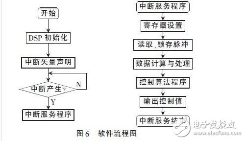 　　在伺服電機和伺服驅動器組成的高性能穩定平臺伺服系統中，需要實時地獲得伺服電機的轉角和轉速信息，高速高精度的傳感器以及相應的外圍電路設計是必不可少的。由于單片機自身資源的局限性，難以滿足現在伺服系統高精度、高運算率以及快速實時性的要求。在穩定平臺伺服控制系統中，DSP已經逐漸取代單片機，成為主流芯片。本設計采用TI公司的32 bit浮點型DSP芯片TMS320F28335，其工作時鐘頻率高達150 MHz，具有強大的運算能力，能夠實時地完成復雜的控制算法。片內集成了豐富的電機控制外圍部件和電路，簡化了控制電路的硬件設計，提高了系統的可靠性。