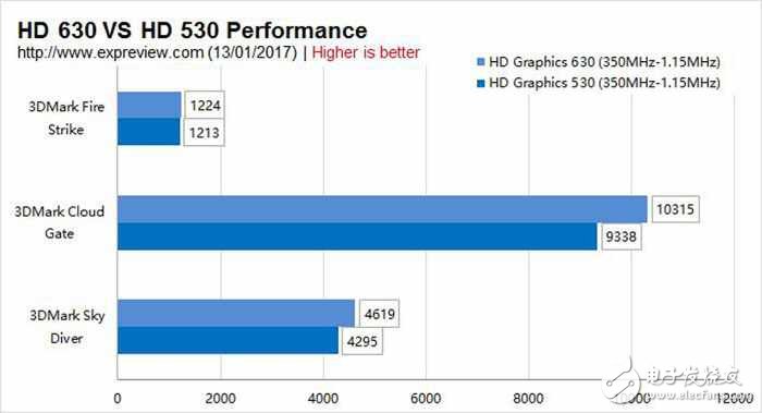 AMD新卡值得買？RX460,GTX1050實測打破謊言