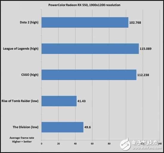 AMD新卡值得買？RX460,GTX1050實測打破謊言