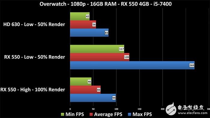 Radeon RX 550顯卡性能測試：這性能還要啥核顯？