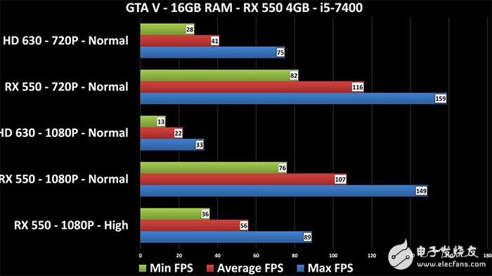 Radeon RX 550顯卡性能測試：這性能還要啥核顯？