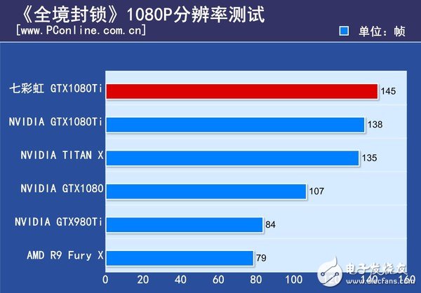 非公版最便宜GTX1080 Ti哪家強？七彩虹GTX1080Ti深度評測