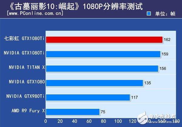 非公版最便宜GTX1080 Ti哪家強？七彩虹GTX1080Ti深度評測