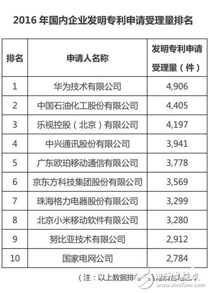 OPPO手機(jī)怎么樣,技術(shù)積累深厚 專利申請受理量排名第五 