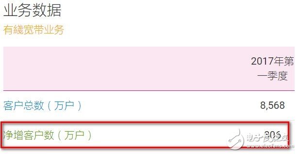 一季度中國移動營運收入1840億 聯通開通首個5G商用基站