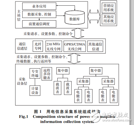 用電信息采集系統(tǒng)應(yīng)用現(xiàn)狀及發(fā)展趨勢