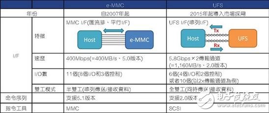 eMMC使命完成，UFS時代來臨，如何快速從eMMC轉移到UFS