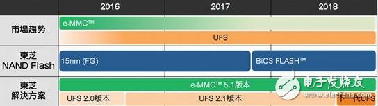 eMMC使命完成，UFS時代來臨，如何快速從eMMC轉移到UFS