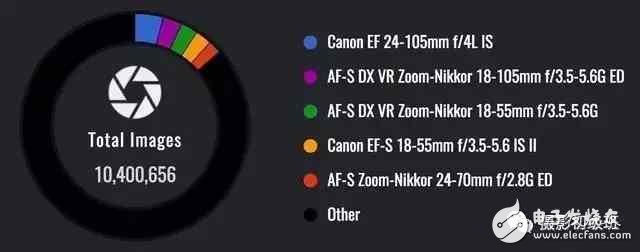 大數據告訴你，那些相機、鏡頭才是最好的！