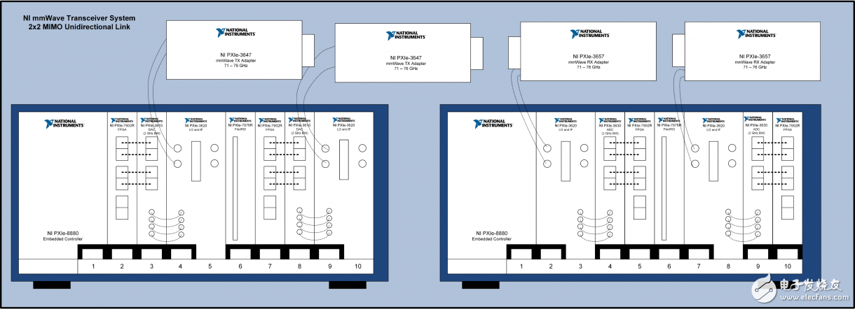 一文了解NI毫米波收發(fā)器系統(tǒng)硬件