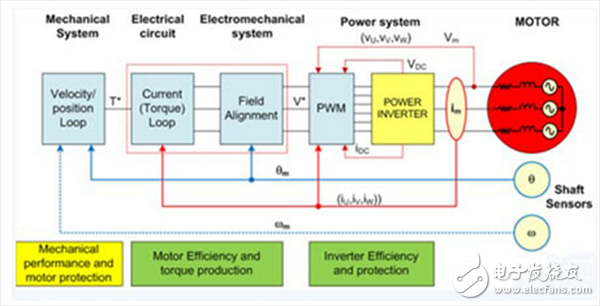  基于模型的高級電機控制系統設計詳解