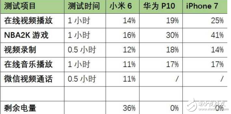 小米6最新消息：小米6續航對飆華為P10 、iPhone7，誰才是性能怪獸？